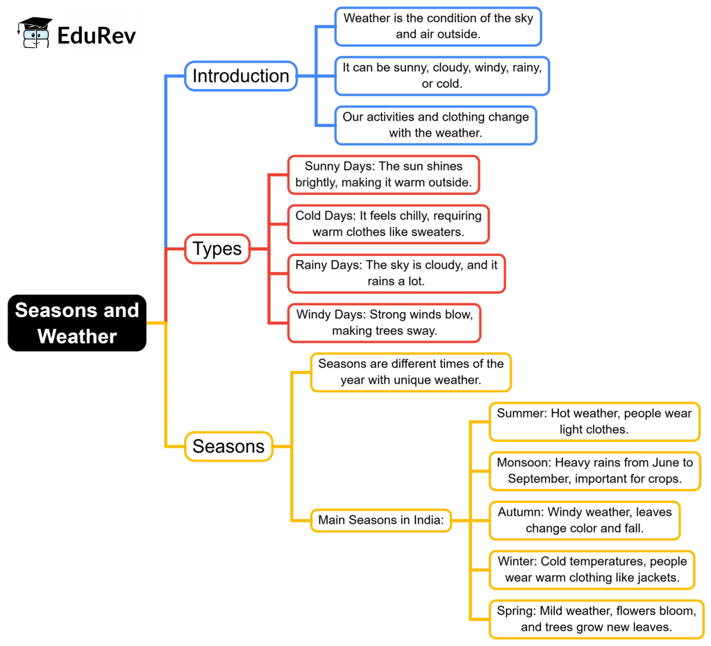 Mind Map: Seasons and Weather | EVS for Class 2