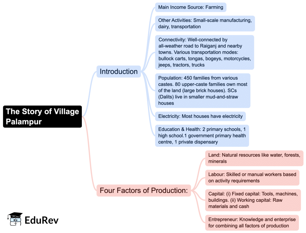 Mind Map: The Story of Palampur | Social Studies (SST) Class 9