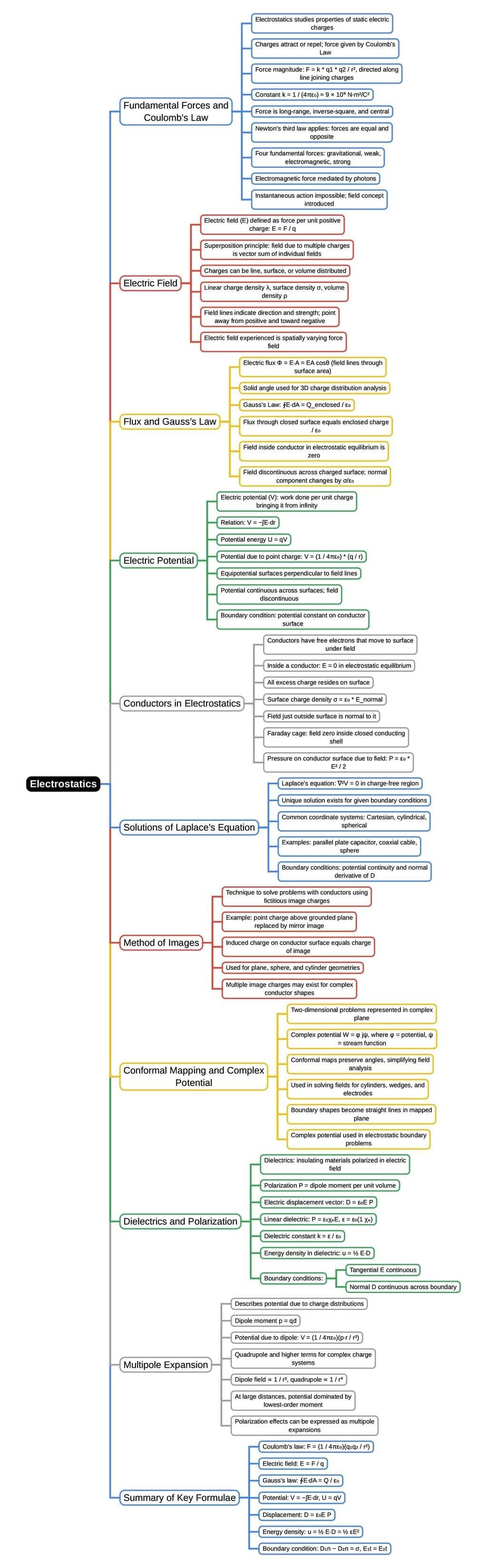 Mind Map: Electrostatics | Electromagnetics - Electronics and Communication Engineering (ECE)