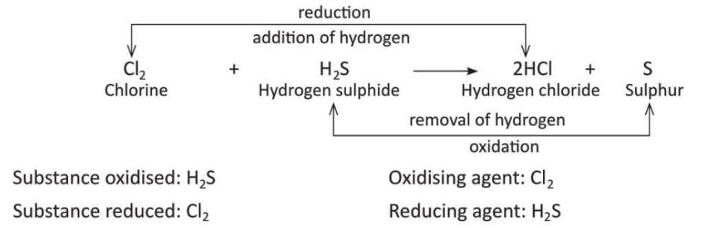 Chemical Reactions Chapter Notes | Chemistry Class 8 ICSE