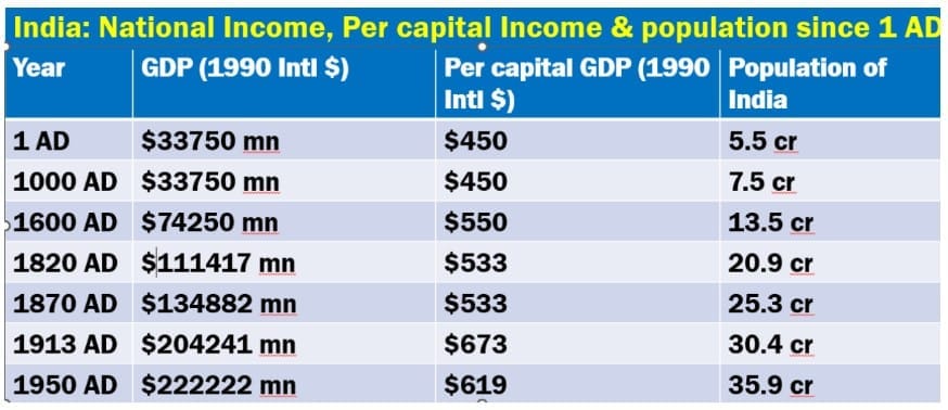 Indian Economy In British Period