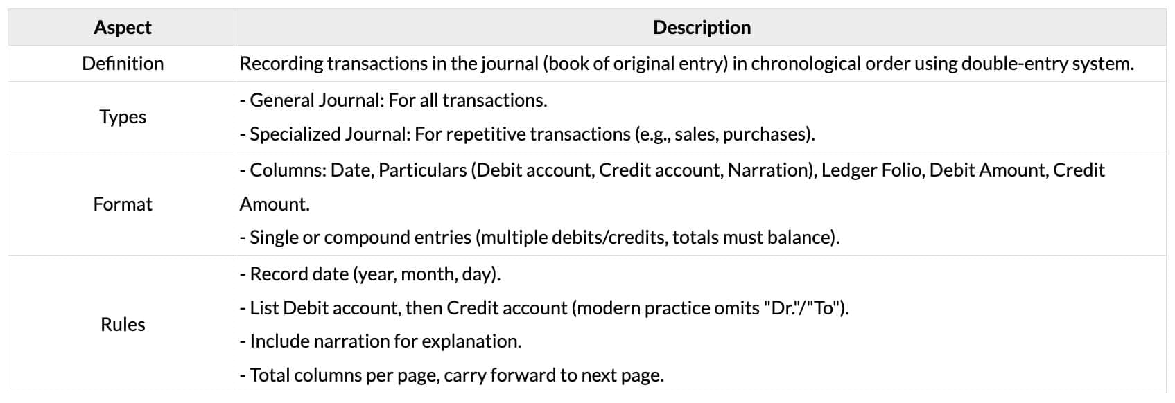 Cheatsheet: Basic Accounting Procedures - Journal Entries | Accounting for CA Foundation