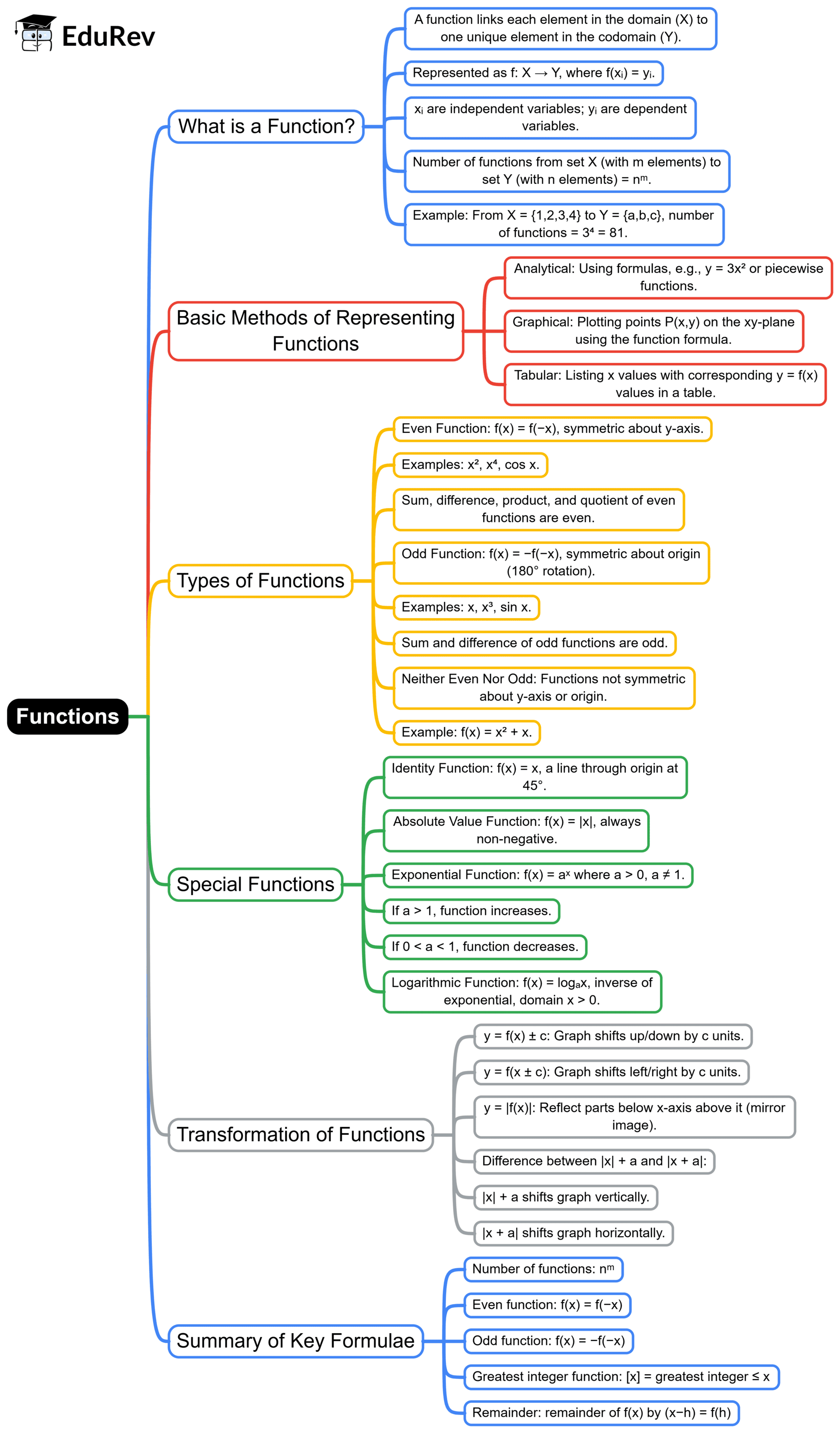 Mind Map: Functions