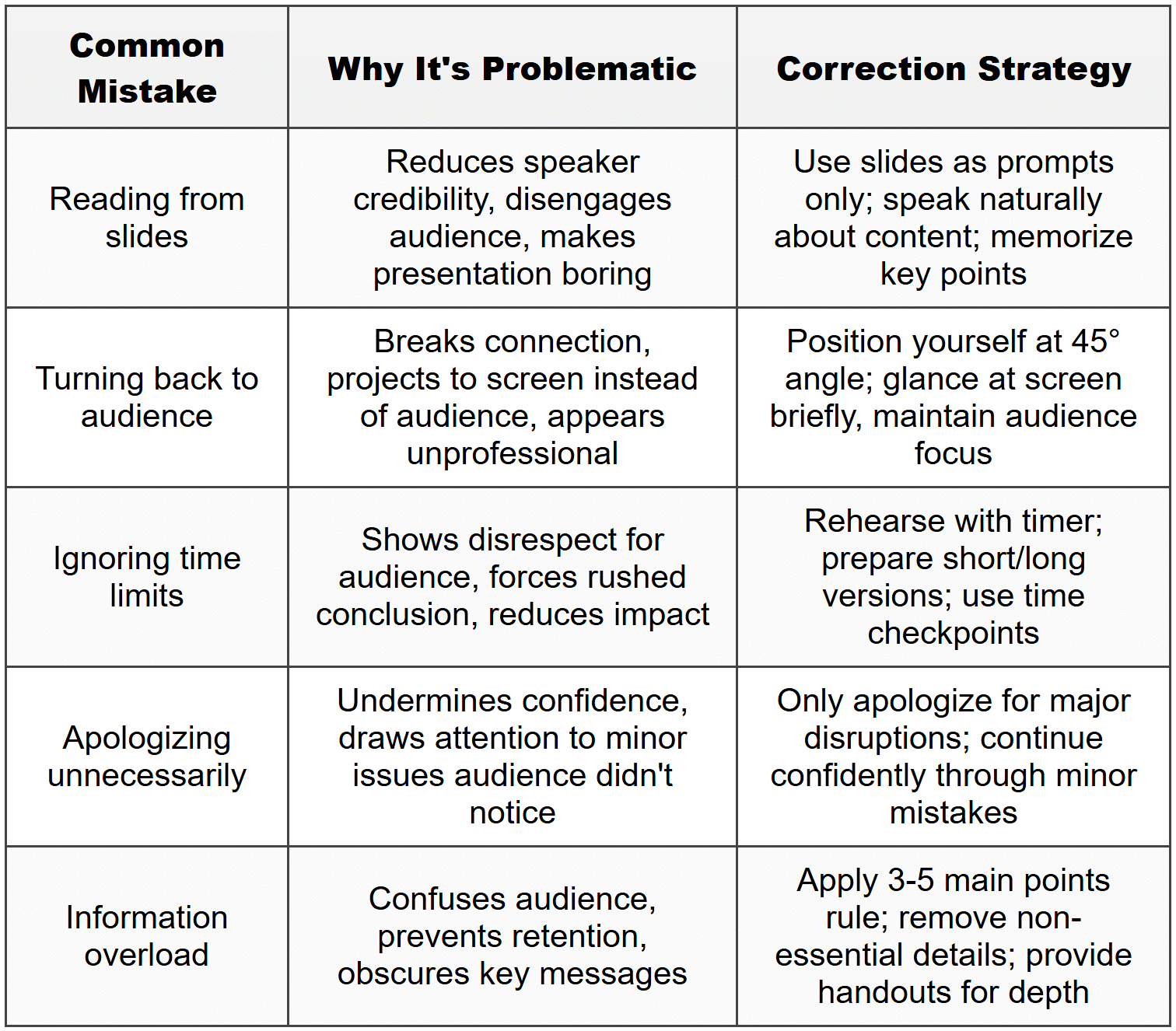 9.3 Common Mistakes and Corrections