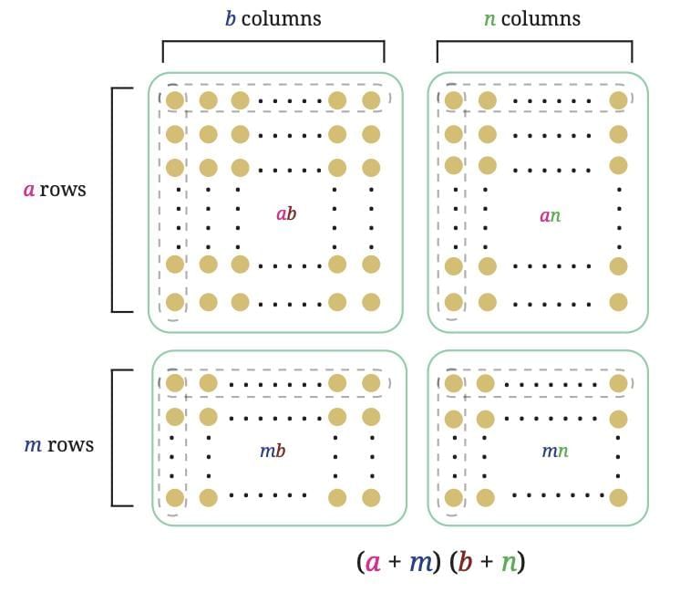 We Distribute, Yet Things Multiply Chapter Notes | Mathematics Class 8- New NCERT (Ganita Prakash)