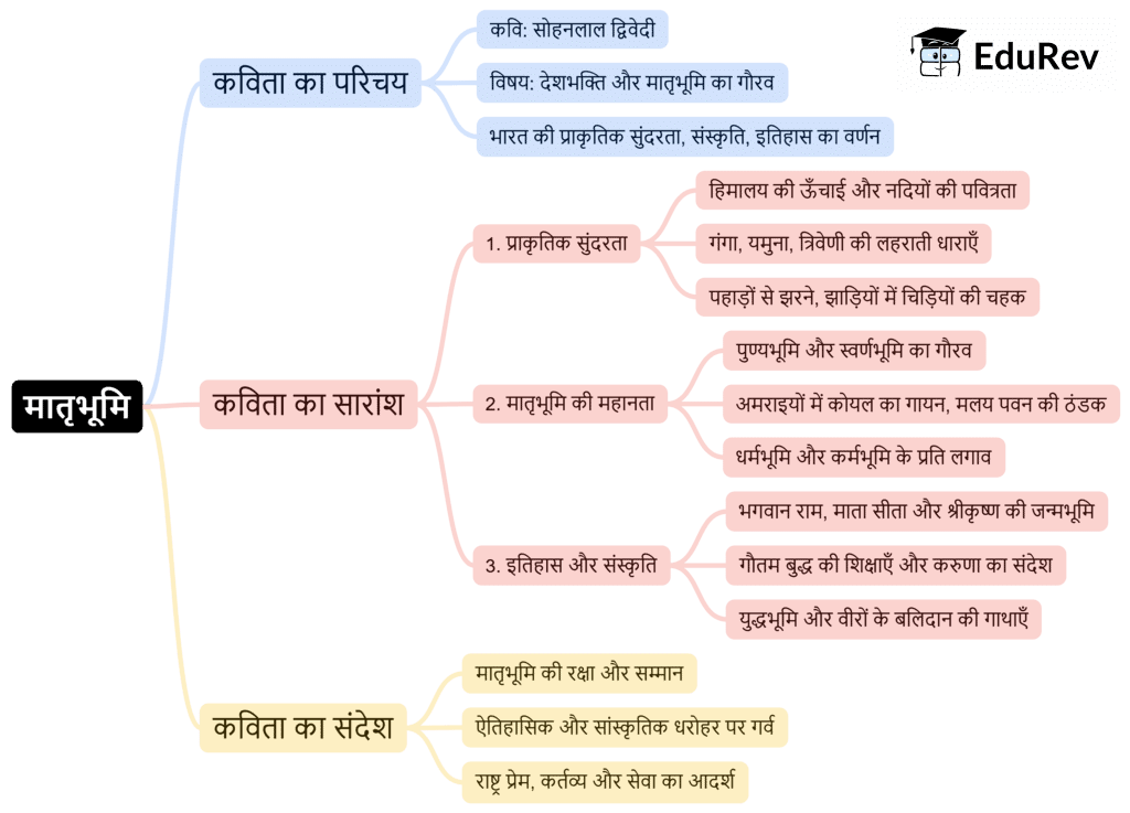 Mind Map: मातृभूमि | Hindi for Class 6