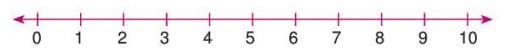 Natural Numbers and Whole Numbers Chapter Notes | Mathematics Class 6 ICSE