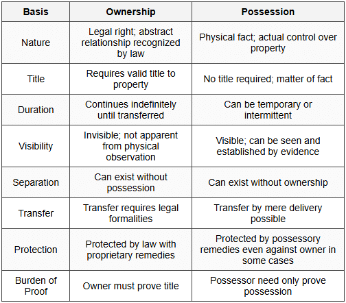 Cheat Sheet: Ownership and Possession - Property Law - CLAT PG PDF Download
