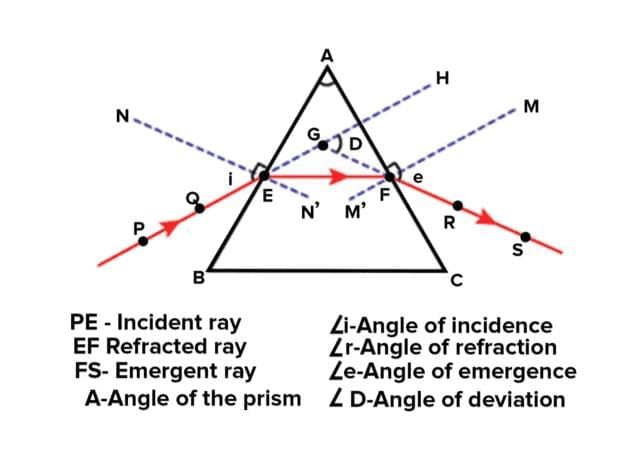 Lenses Chapter Notes | Physics for EmSAT Achieve
