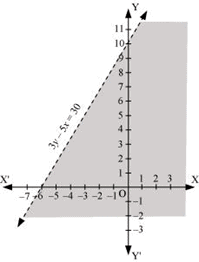 NCERT Solutions Class 11 Maths Chapter 5 - Linear Inequalities