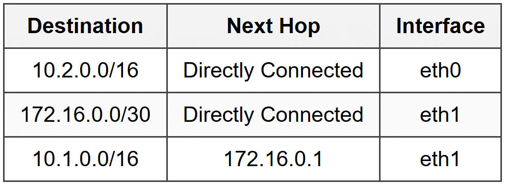 Routing Fundamentals - CompTIA Network+ (N10-009) Full Course - Network
