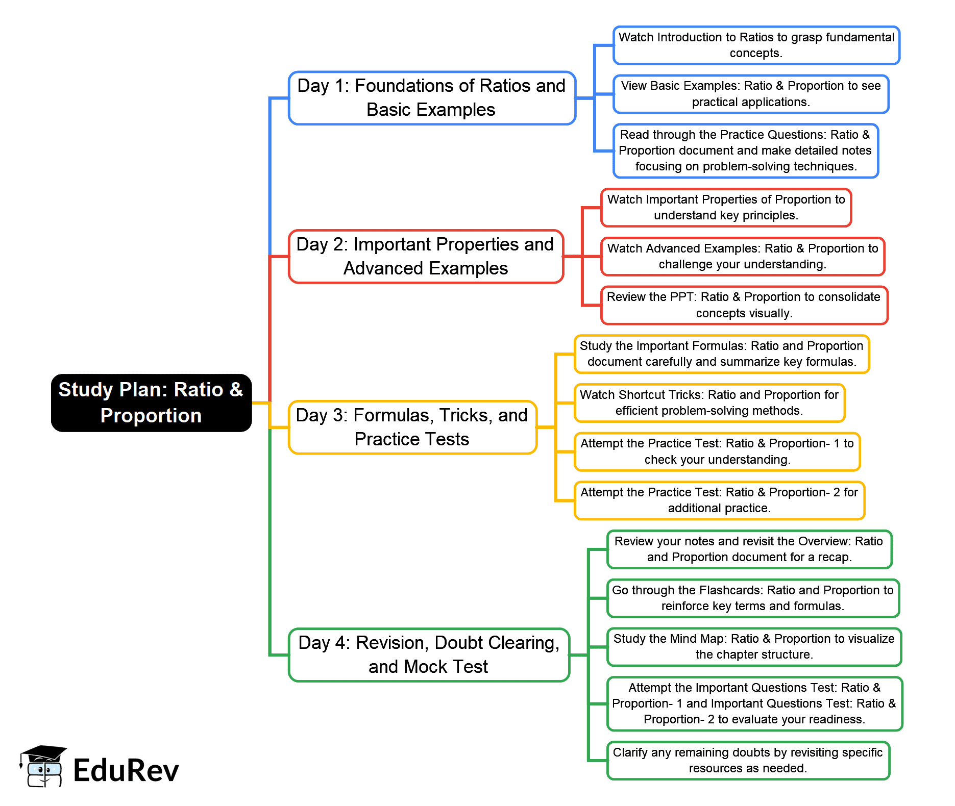 4-Days Study Plan: Ratio and Proportion - CSAT Preparation - UPSC PDF ...
