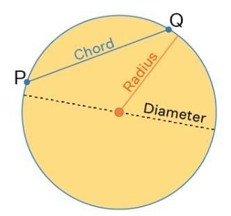 Circles Chapter Notes | Mathematics Class 10 ICSE