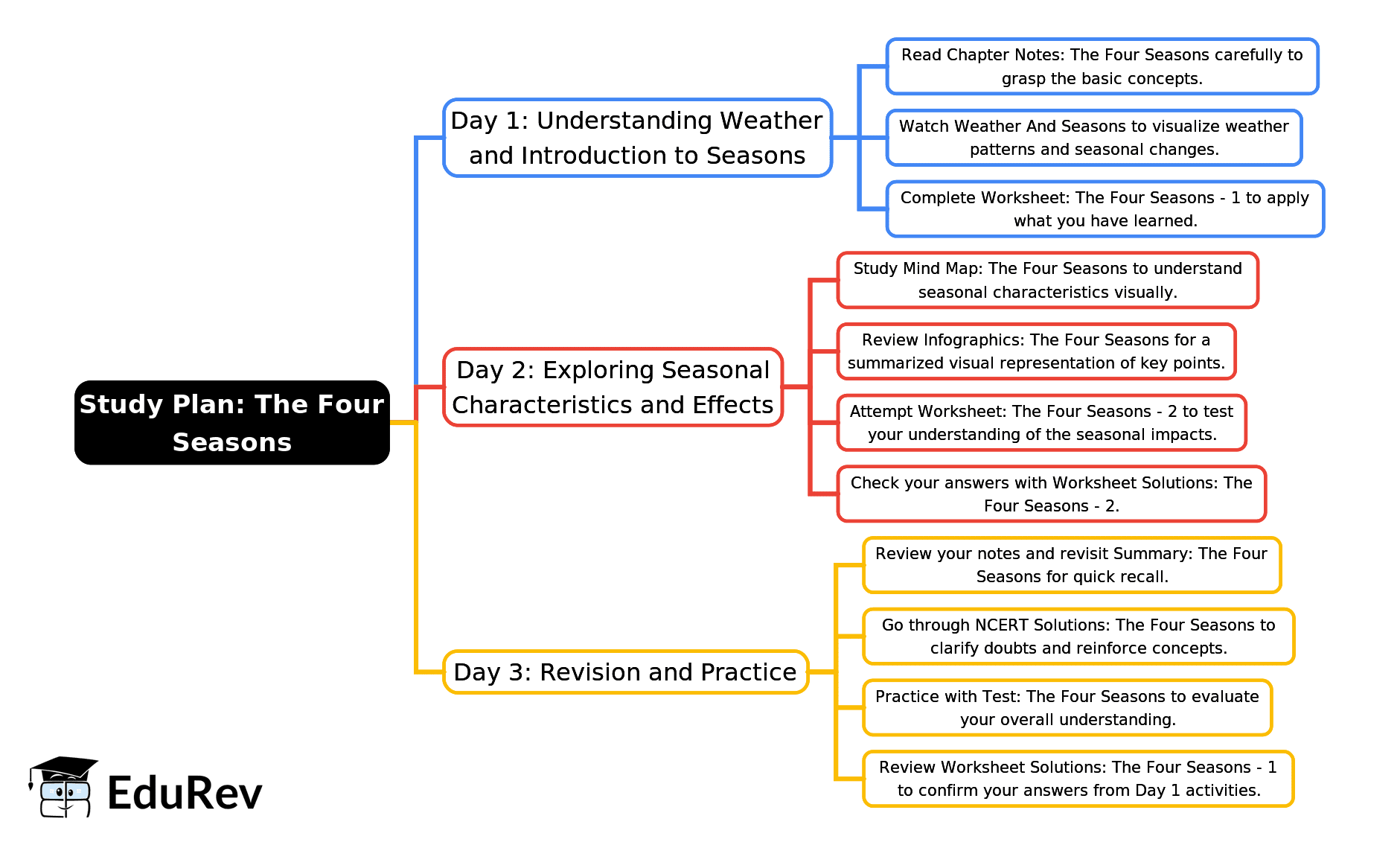 3-Days Study Plan: The Four Seasons | English for Class 1 (Mridang)