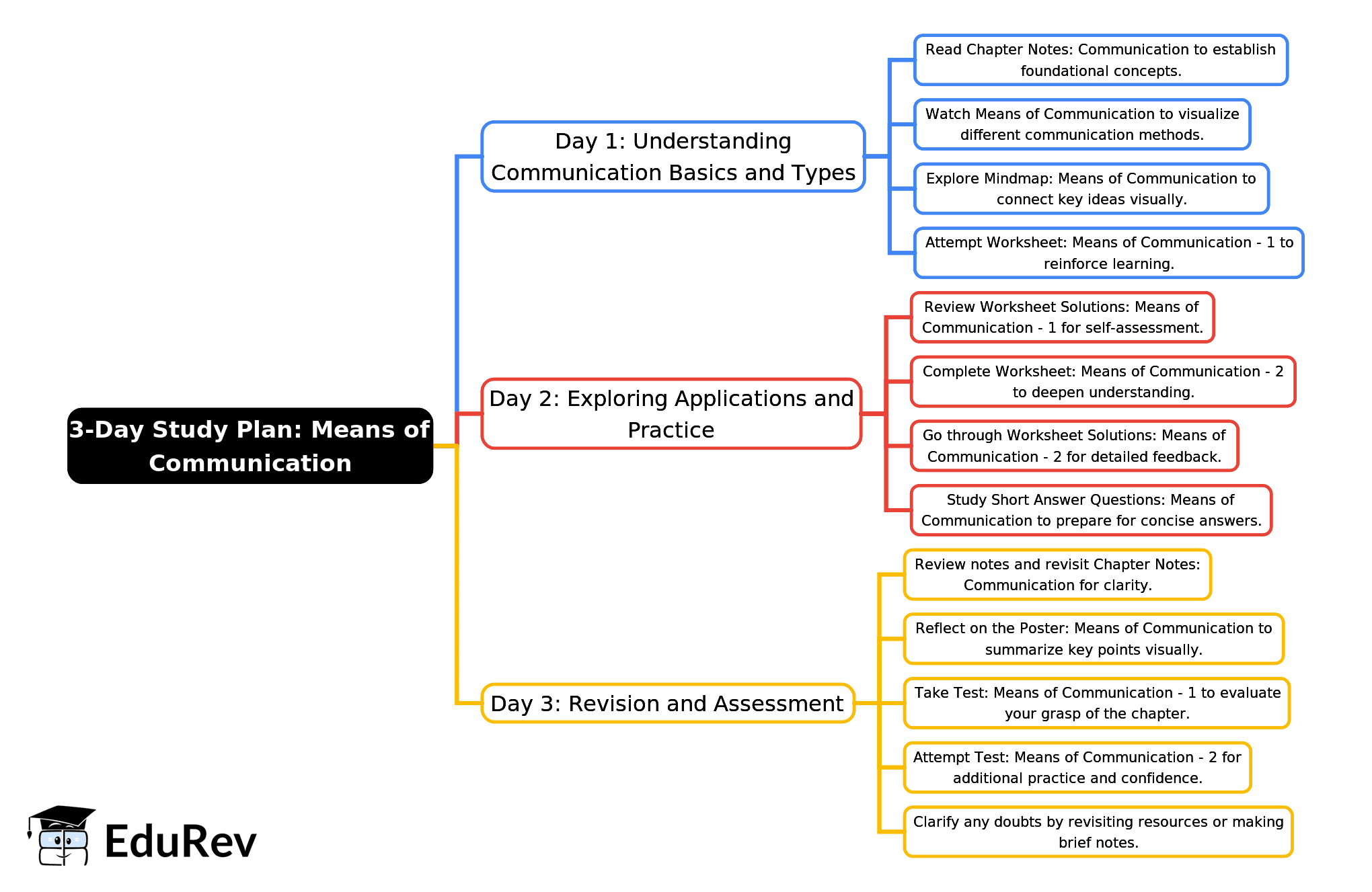 3-Days Study Plan: Means of Communication | EVS for Class 2