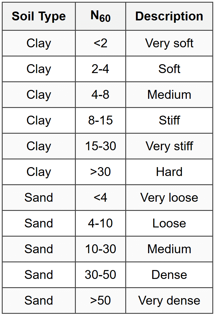 8.1.2 SPT Consistency/Density Correlations