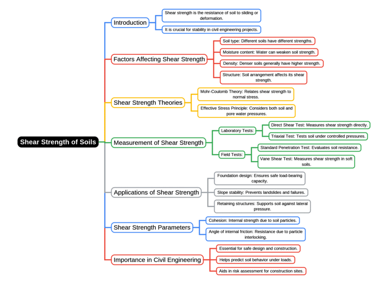 Mind Map: Shear Strength of Soils | Soil Mechanics - Civil Engineering (CE)