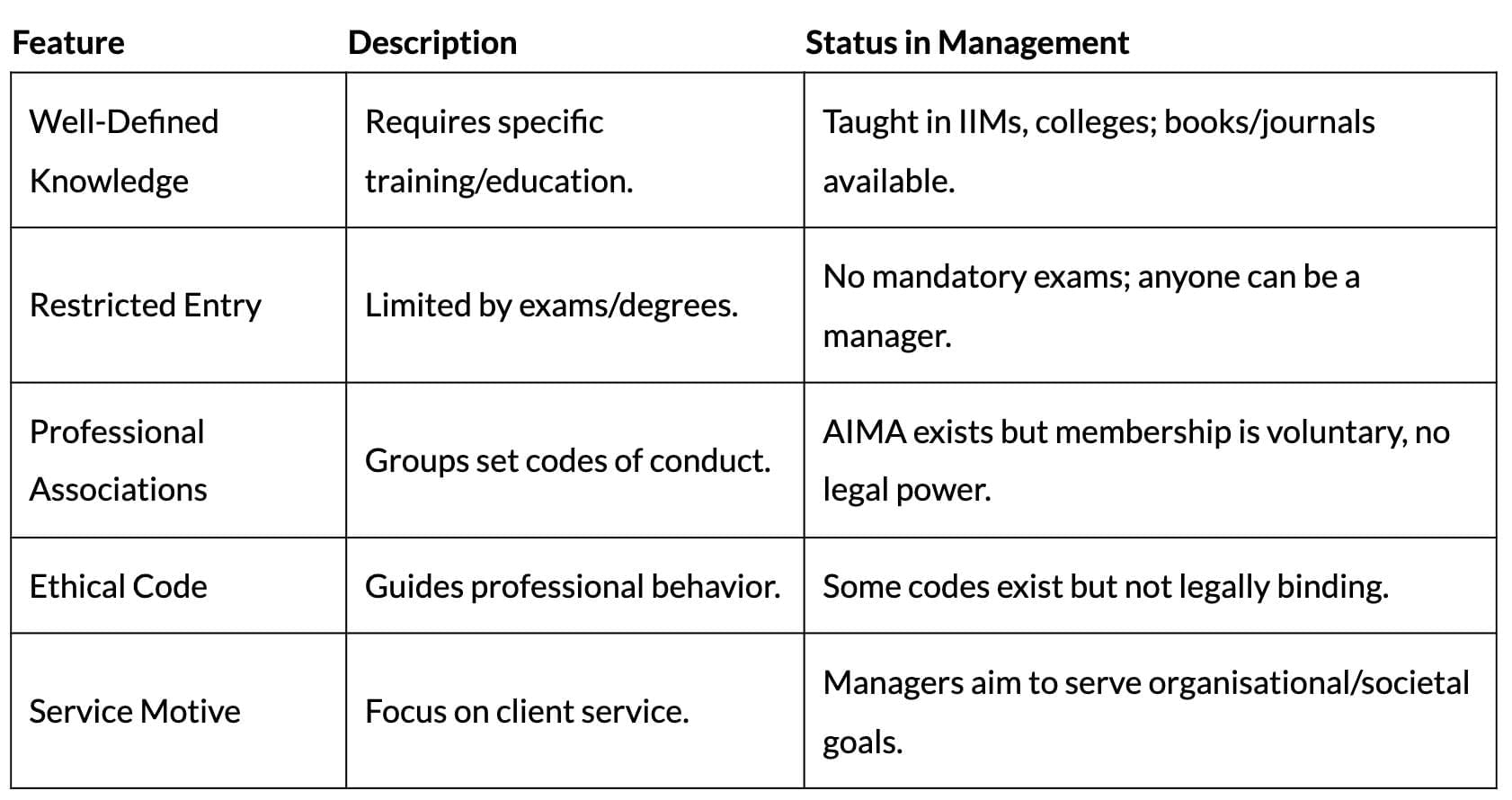 Cheat Sheet: Nature and Significance of Management | Business Studies (BST) Class 12 - Commerce