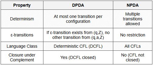 4.3 DPDA vs NPDA