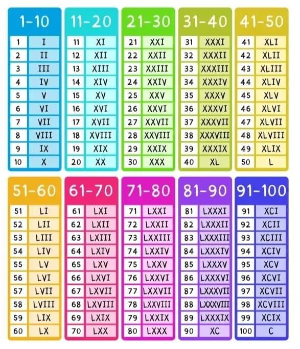 Roman Numerals Chapter Notes | Mathematics Class 5 ICSE