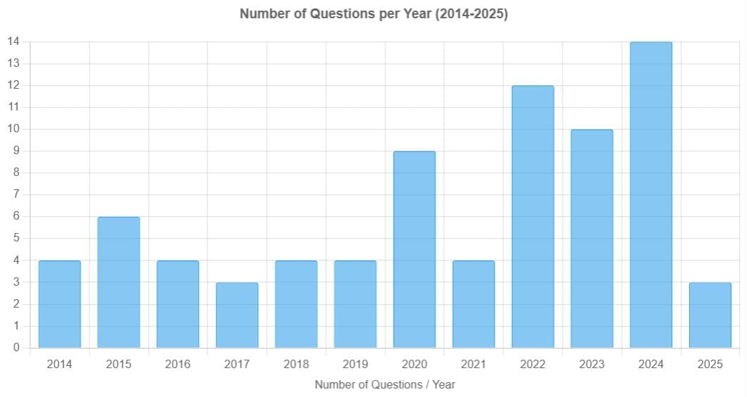 NEET Previous Year Questions (2014-2025): Current Electricity | Physics Class 12
