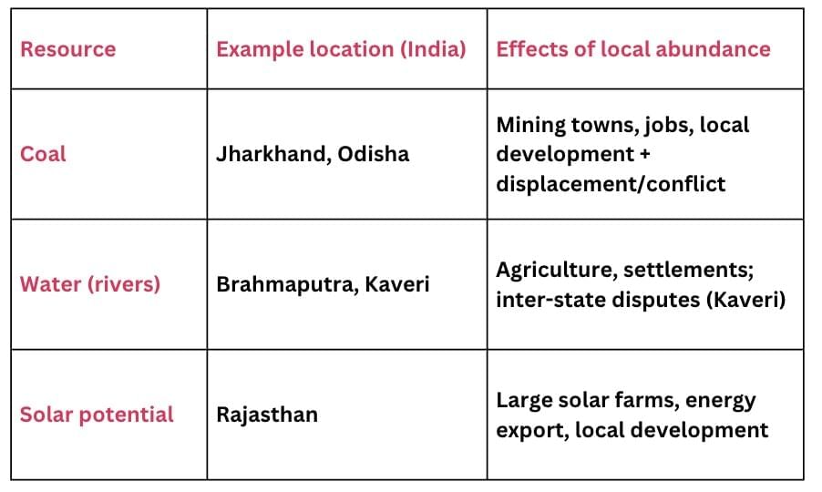 Cheatsheet: Natural Resources and Their Use | Social Science  Class 8 - New NCERT