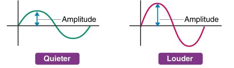 Sound Chapter Notes | General Science Class 8 (Maharashtra Board)