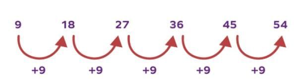 Fun With Numbers - 2 Class 3 Worksheet Maths