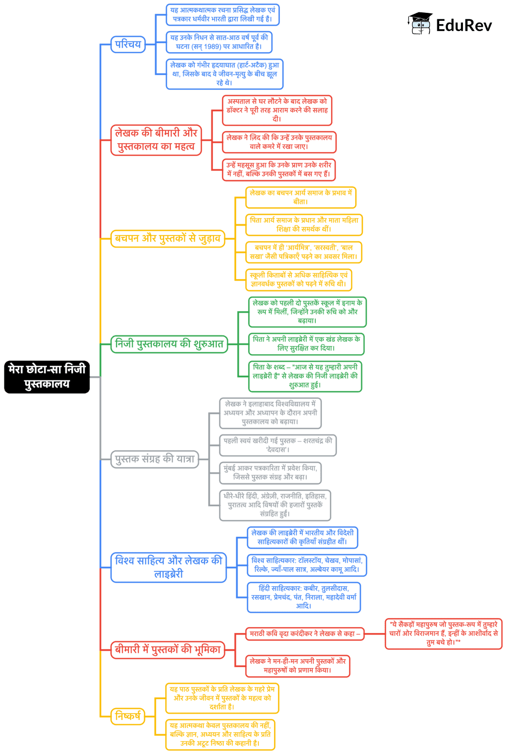 Mind Map: मेरा छोटा-सा निजी पुस्तकालय | Hindi Class 9 (Sparsh and Sanchayan)