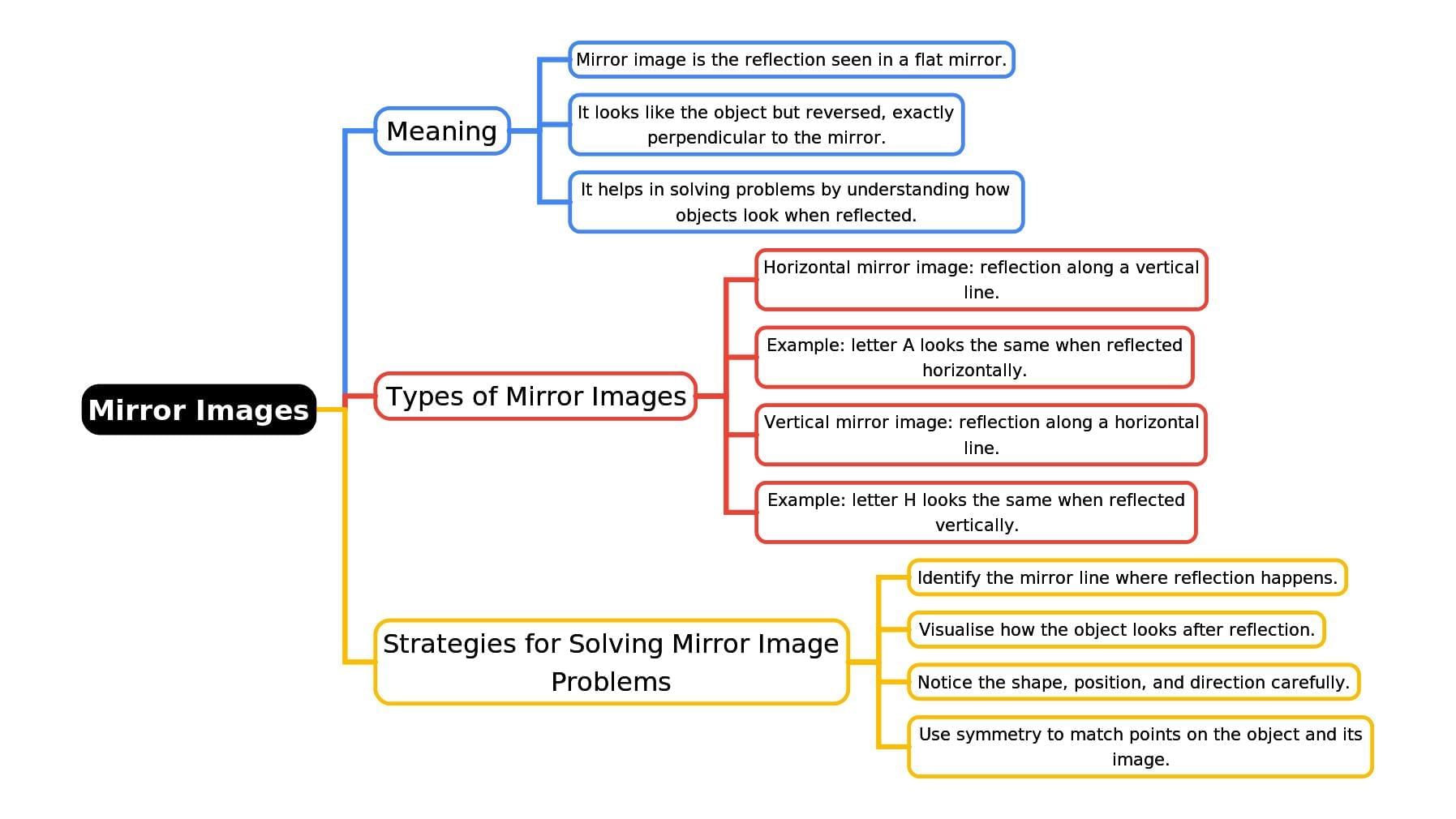 Mind Map: Mirror Images | Mathematics Olympiad Class 4