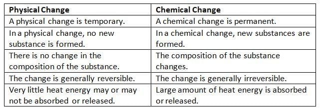 Physical and Chemical Changes Chapter Notes | Chemistry Class 8 ICSE