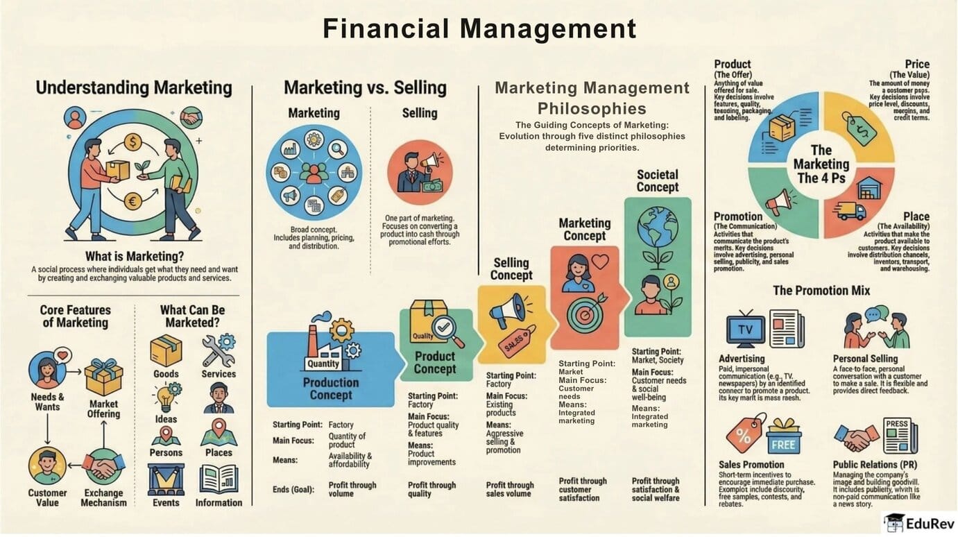 Infographic: Financial Management