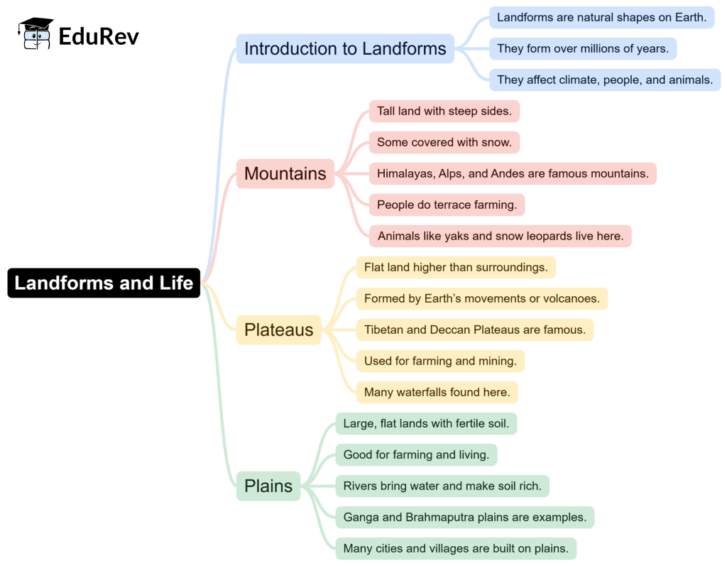 Mind Map: Landforms and Life | Subject-Wise Mind Maps for Class 6