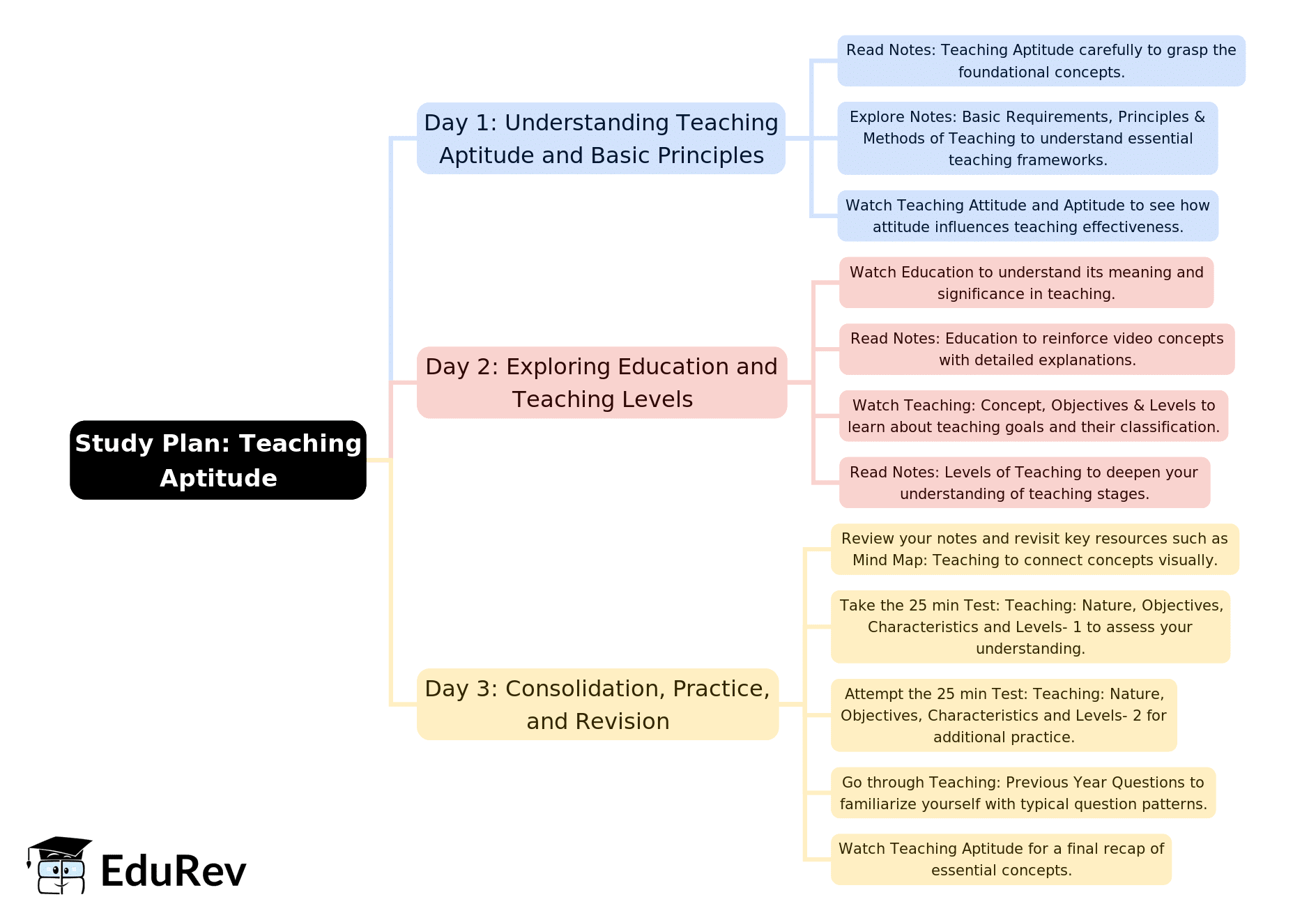 3-Days Study Plan: Teaching | Teaching Aptitude for Teaching Exam - B.Ed Entrance