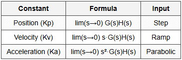 2.4.1 Error Constants