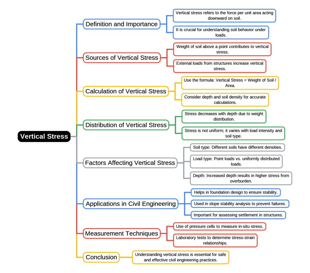 Mind Map: Vertical Stress | Soil Mechanics - Civil Engineering (CE)