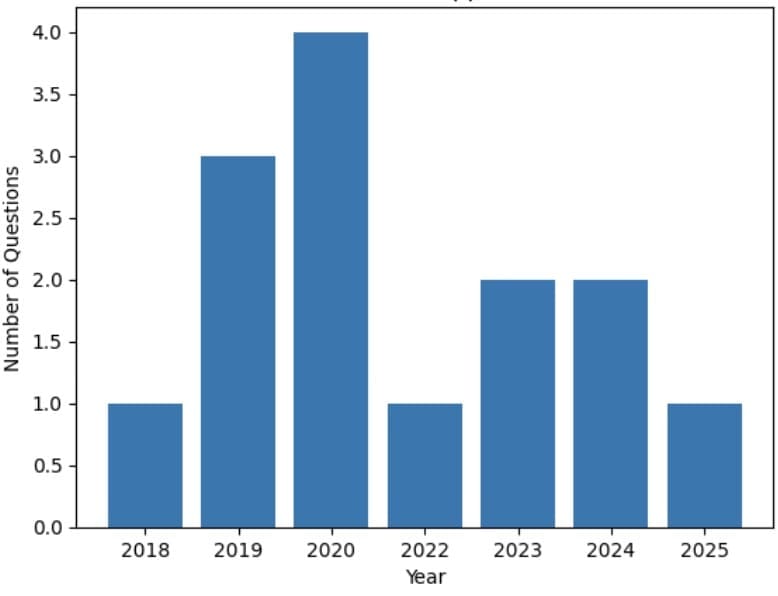 CAT Previous Year Questions - Coordinate Geometry