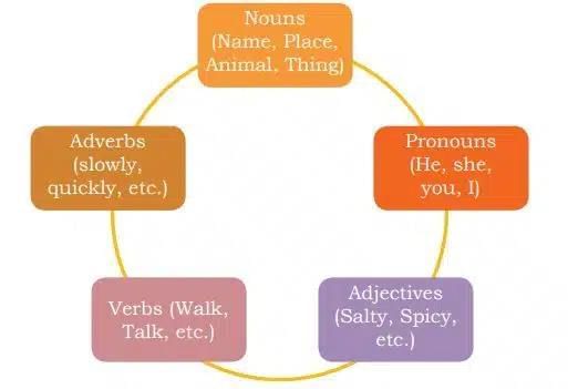 Communication Skills Chapter Notes - Class 10