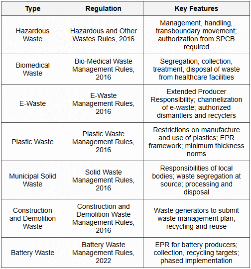 11.1 Categories of Waste