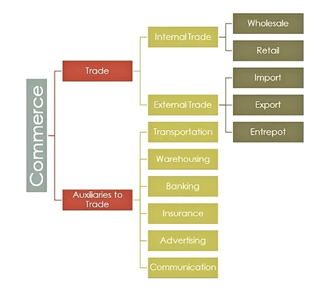 Introduction To Commerce Nature and Purpose of Business Chapter Notes | Business Studies (BST ...