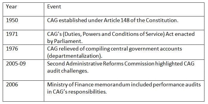Chronology for Quick Revision