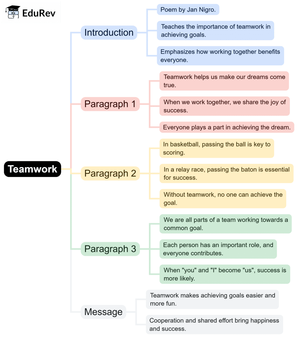 Mind Map: Teamwork | English Marigold Class 5