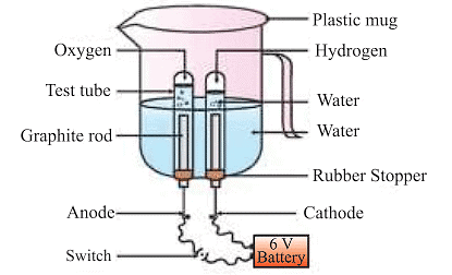 Chemical reactions and equations Chapter Notes | Chemistry for BMAT (Section 2)