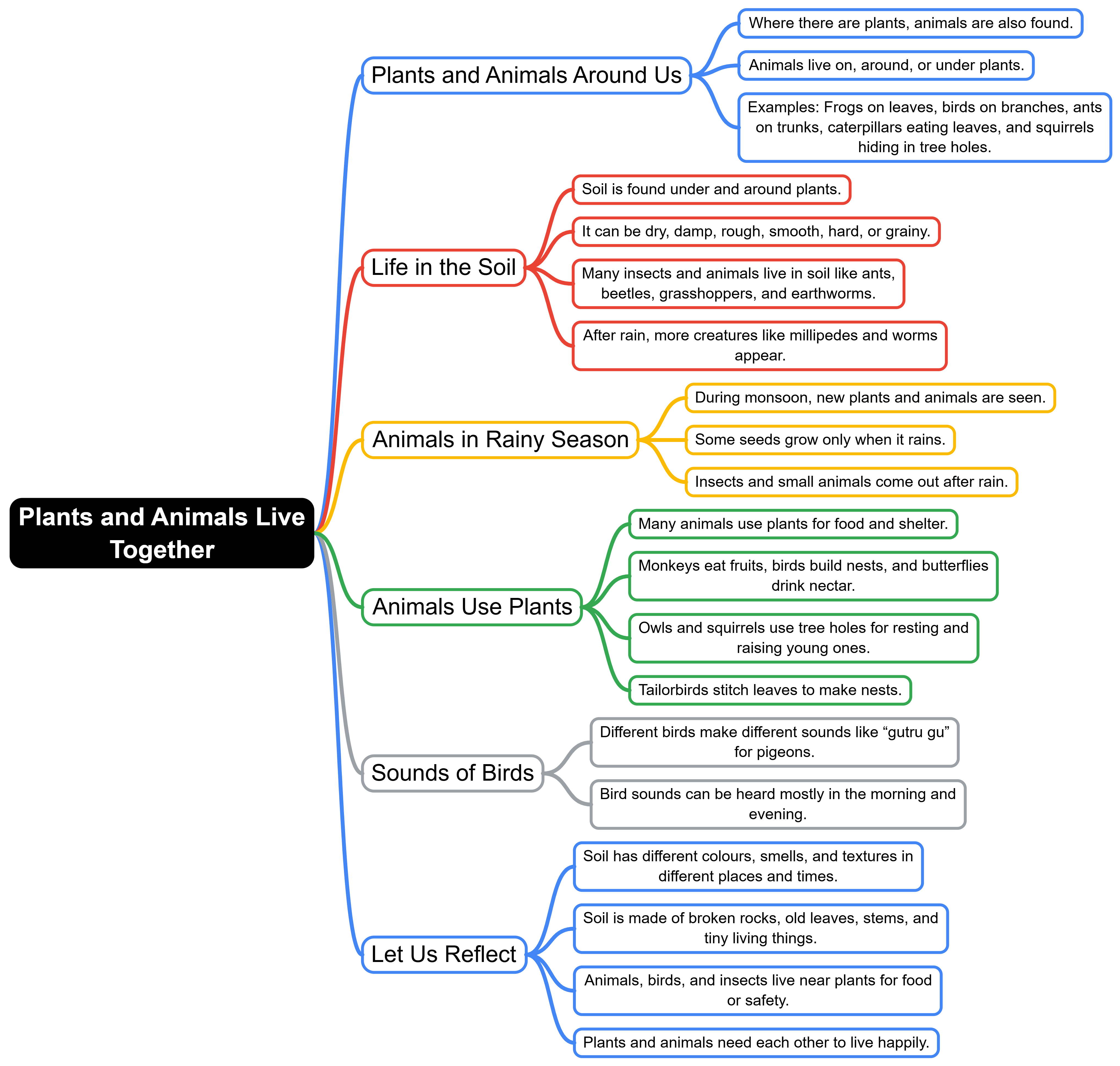 Mind Map : Plants and Animals Live Together | EVS Class 3: The World around us (Our Wondrous World)