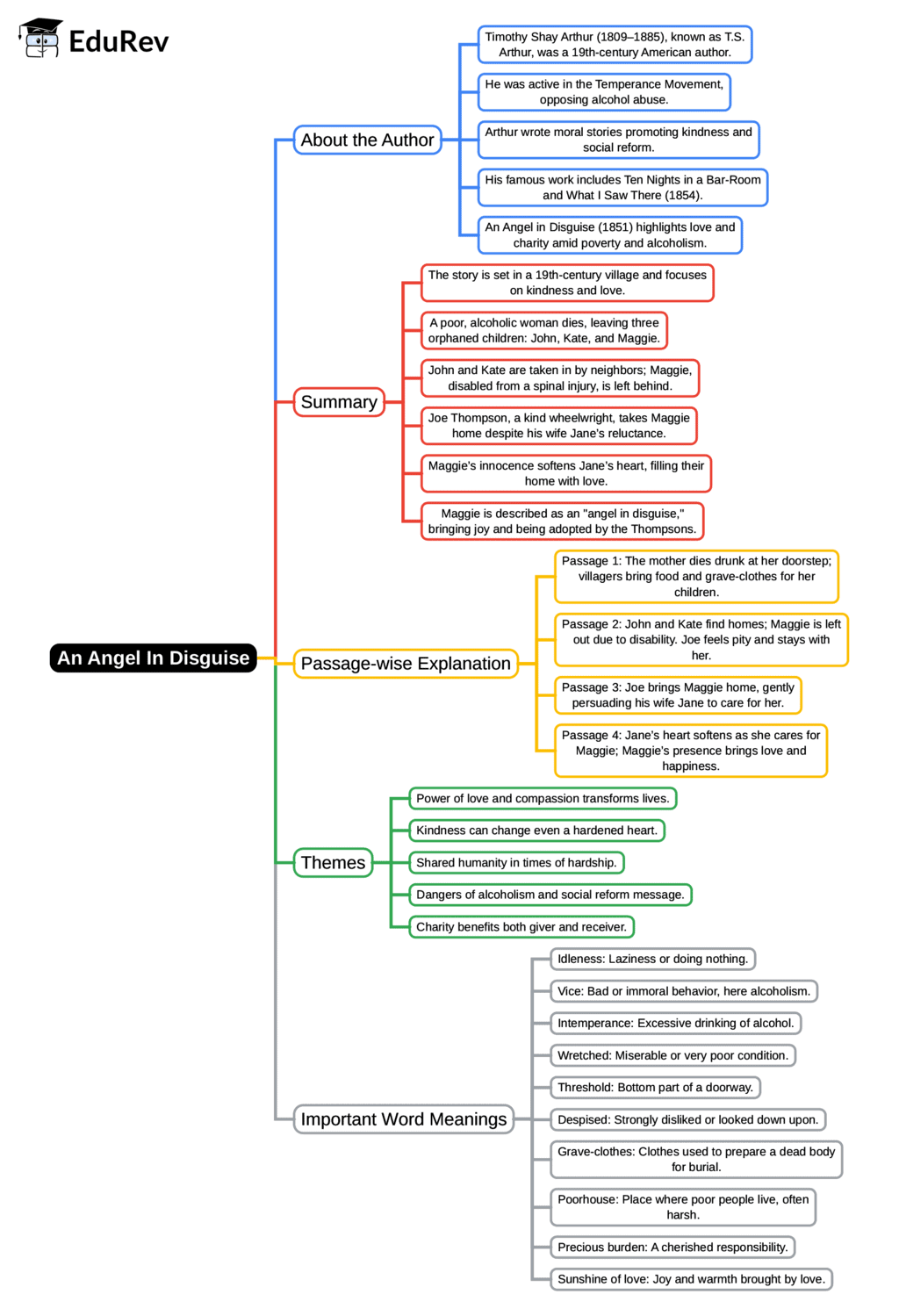 Mind Map: An Angel In Disguise | English Class 10 ICSE