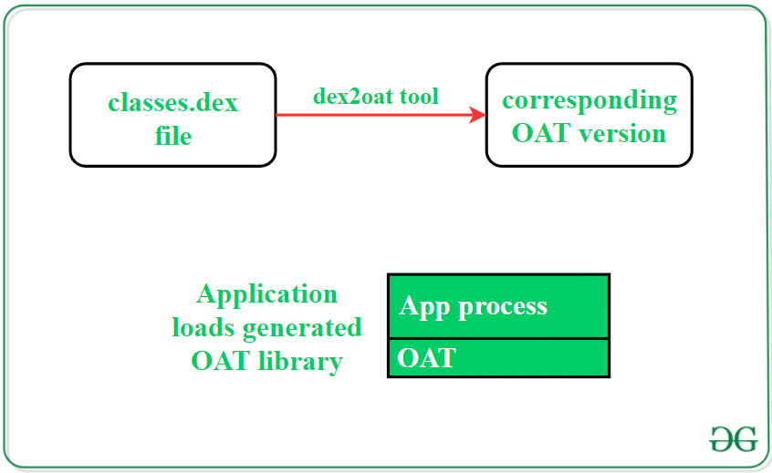 How Does Android App Work? - Software Development