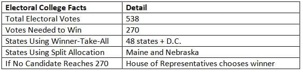Electing a President Chapter Notes | AP U.S Government and Politics - Grade 12