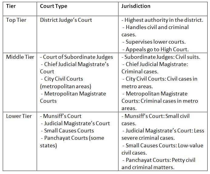 Cheat Sheet: Subordinate Courts | Indian Polity for UPSC CSE