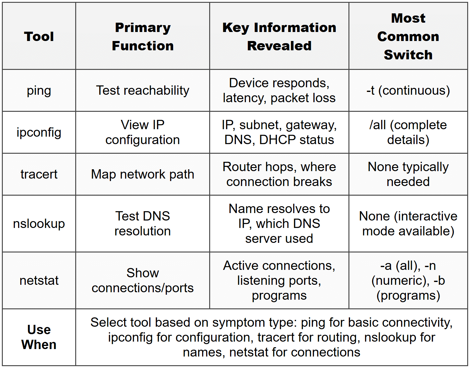 When to Use These Tools