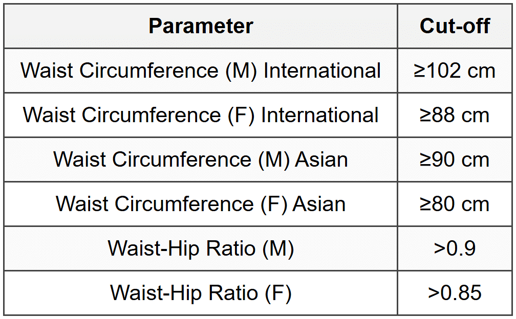 5.2 Central Obesity